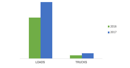 Interannual loads and trucks comparative
