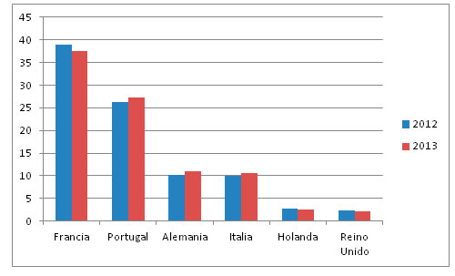 grafico porcentaje de cargas en Europa