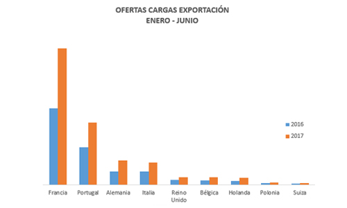 ofertas-cargas-exportacion-primer-semestre-2017-wtransnet