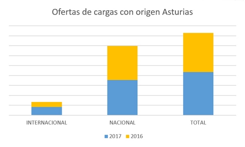 ofertas-cargas-wtransnet-origen-asturias