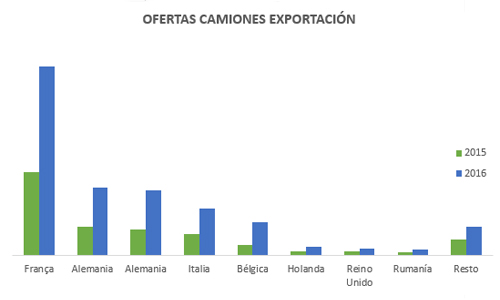 ofertas-camiones-exportacion-portugal-bolsa-cargas-wtransnet