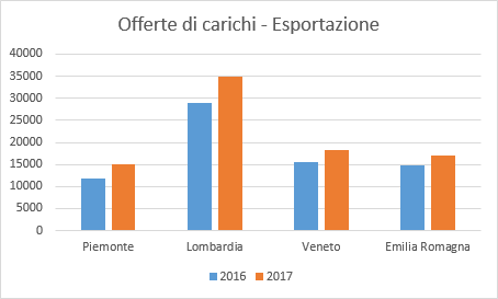 barometro-export-primo-semestre-carichi