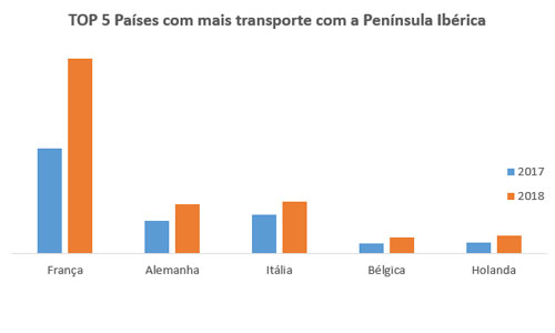 fluxos-transporte-espanha-portugal